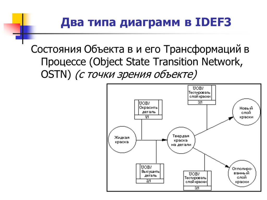 Два типа диаграмм в IDEF3 Состояния Объекта в и его Трансформаций в Процессе (Object